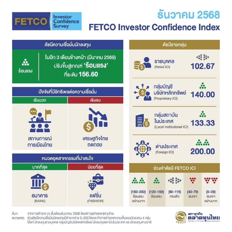 FETCO ชี้ความเชื่อมั่นพุ่งโซนร้อนแรง 156.6 ต่างชาติกลับลำมองบวก