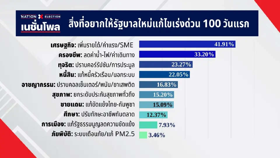 เทียบนโยบาย 'ความมั่นคง-กองทัพ-ชายแดน-แก้รธน.' แบบรายพรรค ศึกเลือกตั้ง 69