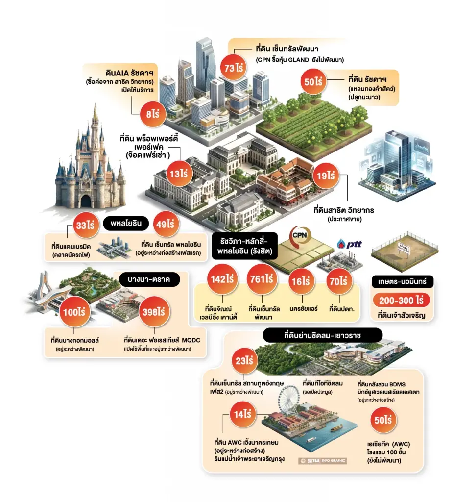 ที่ดินแปลงใหญ่