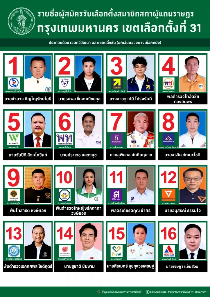 เจาะรายชื่อสส.กรุงเทพมหานคร เขตเลือกตั้งที่ 31 ทวีวัฒนา -ตลิ่งชัน เช็กเลยมีผู้สมัครกี่คน มาจากพรรคไห