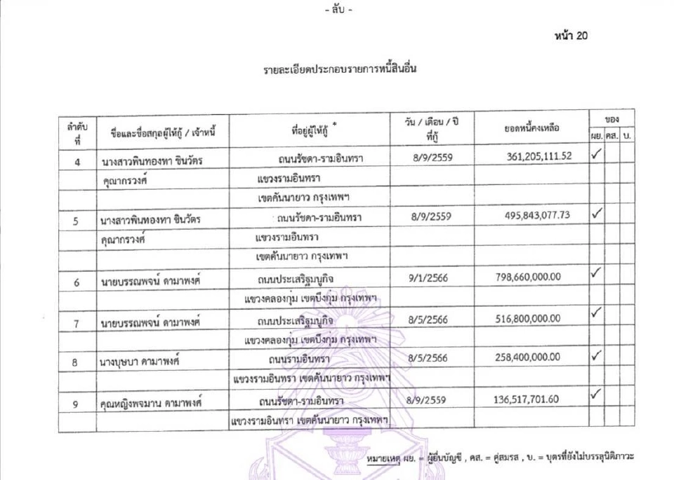 เปิดทรัพย์สิน “แพทองธาร” ลดฮวบ 2.6 พันล้าน หลังพ้นนายกฯ