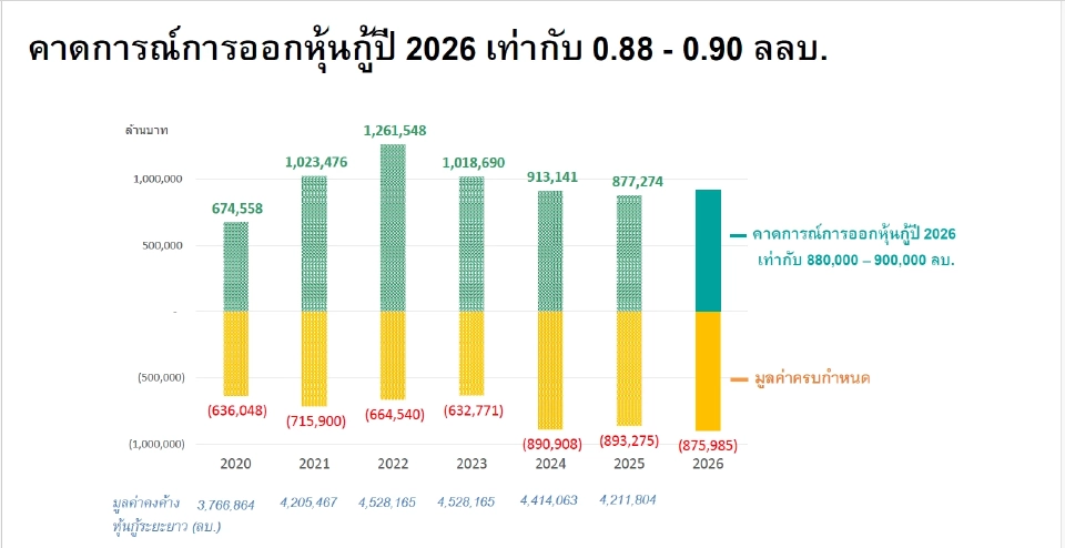 ThaiBMA ชี้ปี 69 เศรษฐกิจโตต่ำ หุ้นกู้เสี่ยง 'ดีฟอลต์–ยืดหนี้'