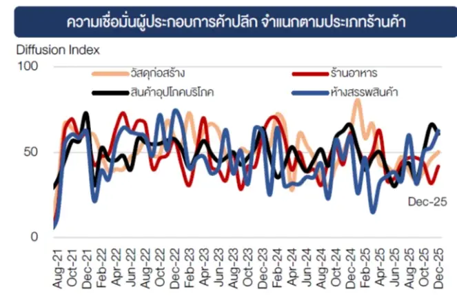 ส่องกำลังซื้อทั่วไทย ‘ร้านสะดวกซื้อ-ซูเปอร์ฯ’ อ่อนล้า ยอดขายวูบ