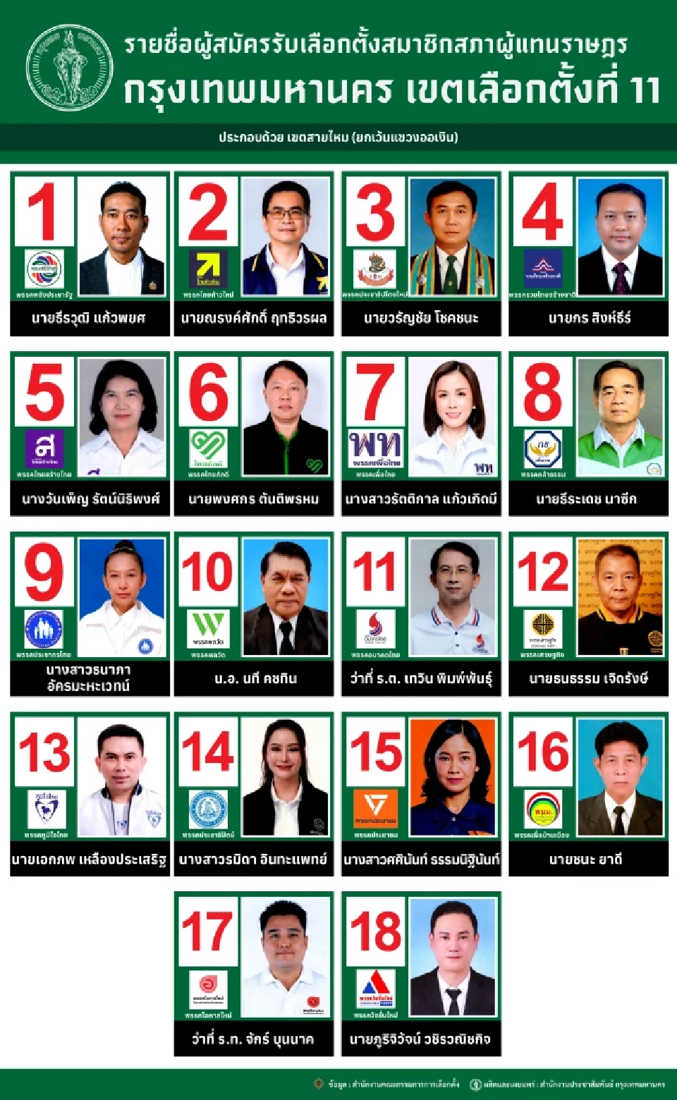 เช็กรายชื่อ 18 ผู้สมัคร สส.กรุงเทพมหานคร เขตเลือกตั้งที่ 11 สายไหม ตรวจสอบเบอร์ พร้อมรายชื่อพรรค และไทม์การเลือกตั้ง 2569 ที่นี่
