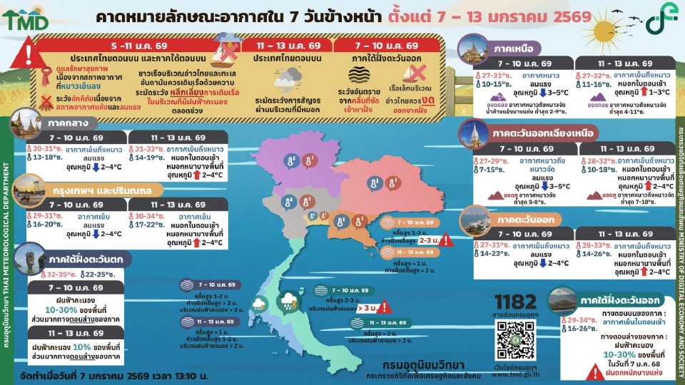กรมอุตุนิยมวิทยา พยากรณ์อากาศวันนี้ -13 ม.ค.69 เหนือ อีสาน อากาศหนาวเย็น ยอดดอยหนาวจัด มีน้ำค้างแข็ง ส่วนกทม.ปริมณฑล อากาศเย็น ลมแรง