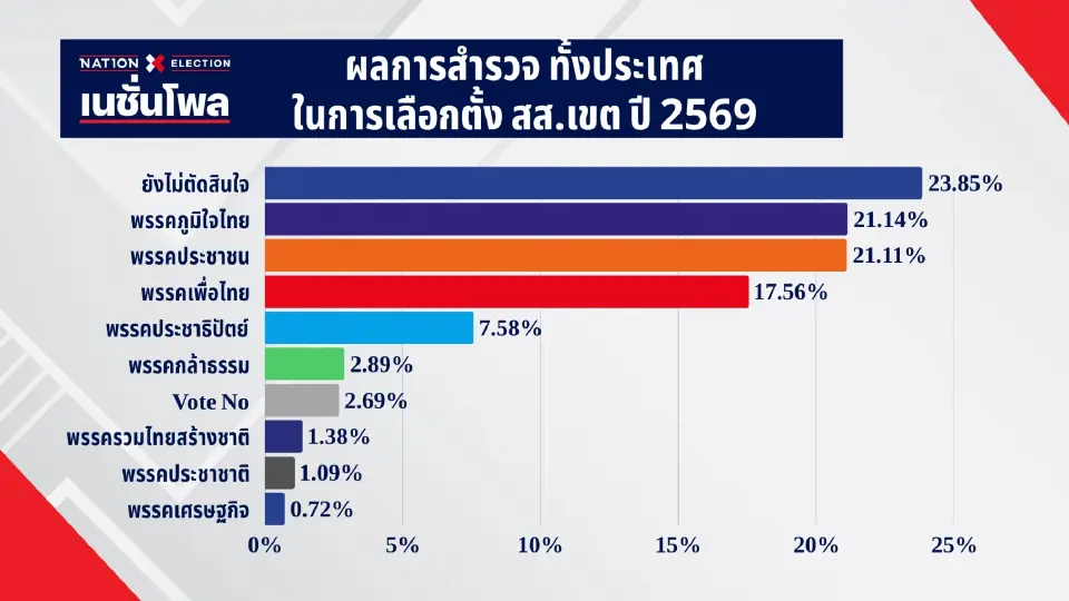 เปิดผลเนชั่นโพล 'ประชาชน-ภูมิใจไทย-เพื่อไทย' 3 พรรคตัวเต็งสูสี แย่งอันดับหนึ่ง