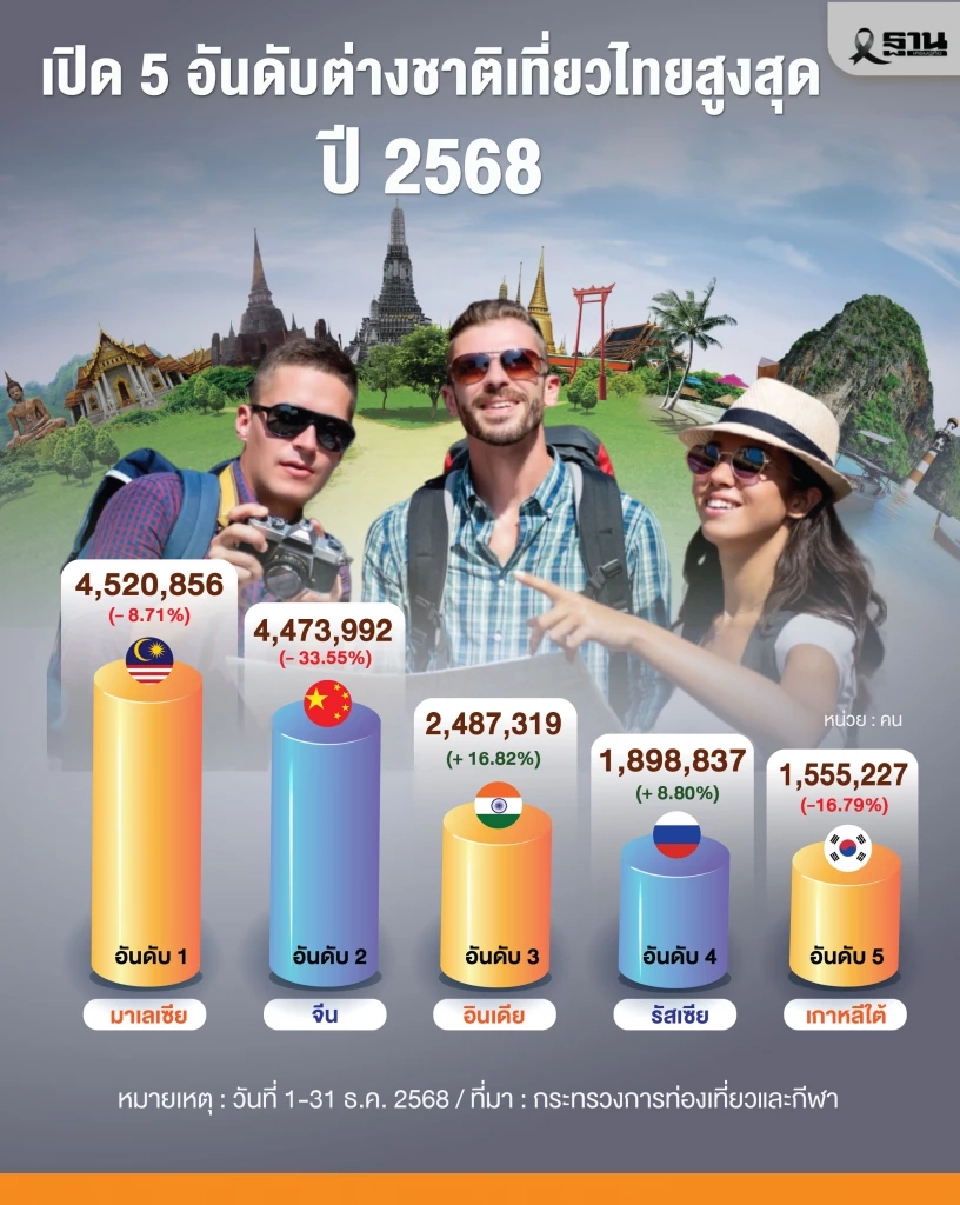ต่างชาติเที่ยวไทยสูงสุด 5 อันดับแรก