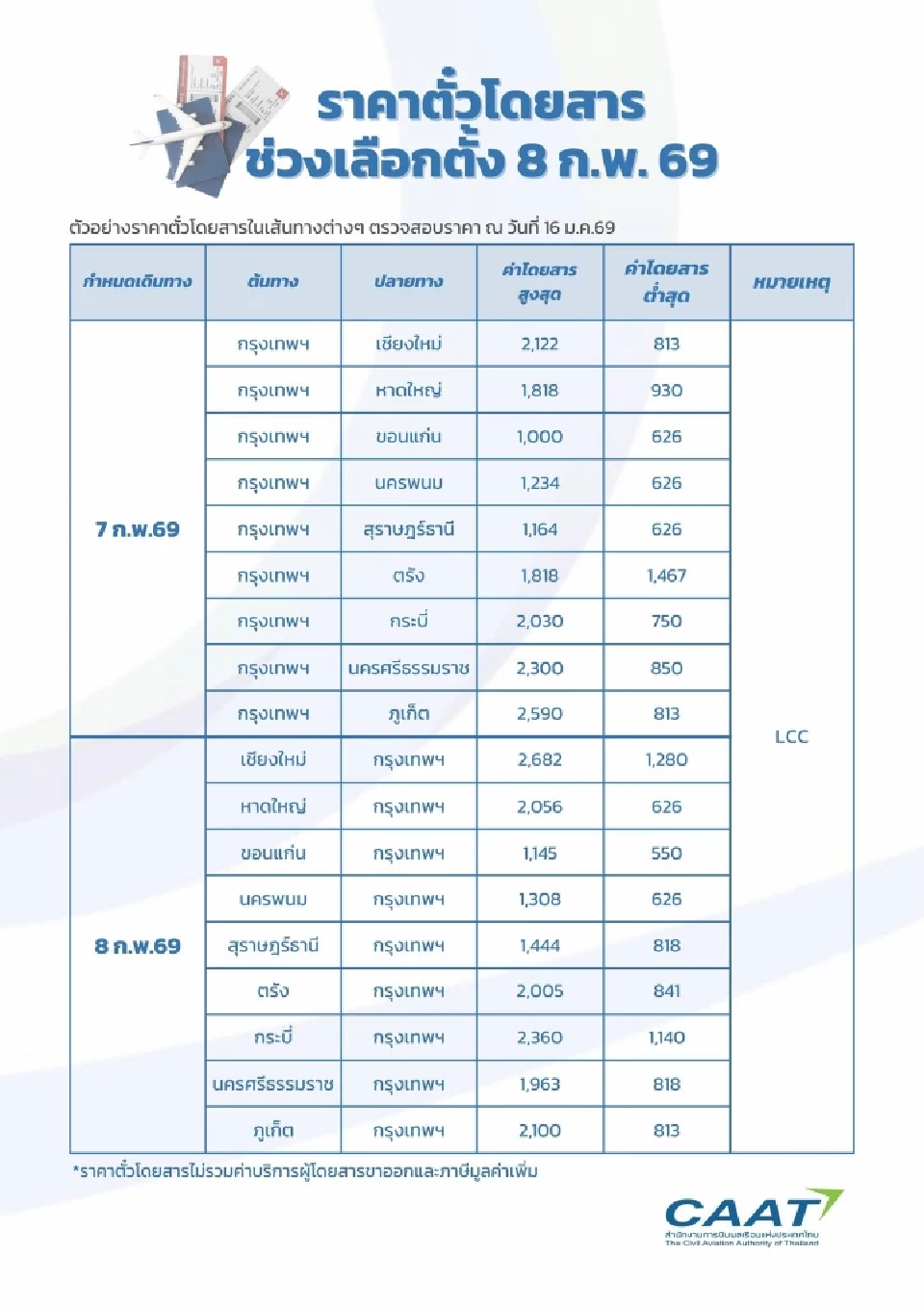 เช็คราคาตั๋วเครื่องบินช่วงเลือกตั้ง 7-8 ก.พ.69 ต่ำสุด -สูงสุดกี่บาท