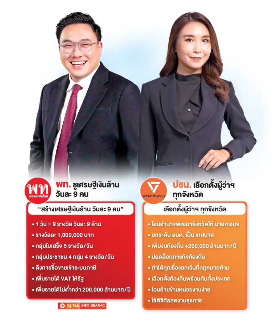 โค้งสุดท้ายเลือกตั้ง 69 “แดง-ส้ม” งัดนโยบายเด็ดโกยคะแนน