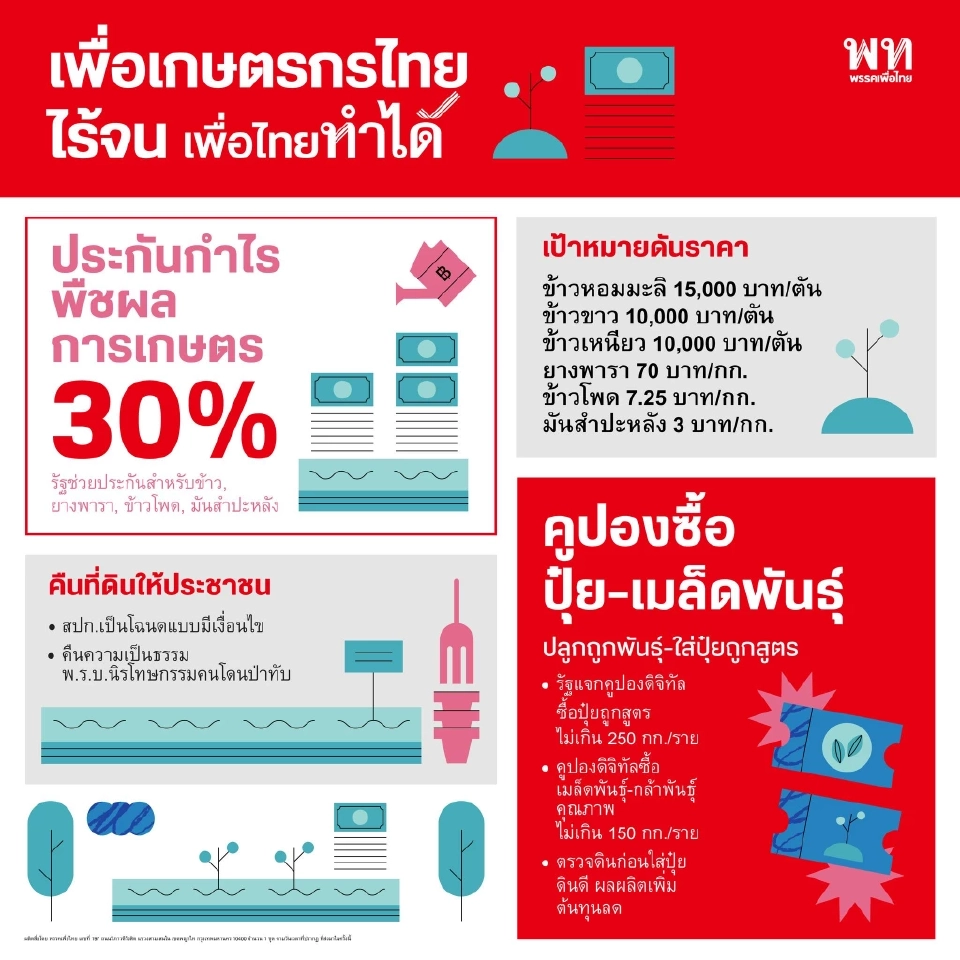 เปิดนโยบายภาคเกษตร พรรคไหนเข้าตา 12.3 ล้านเสียงพร้อมเทคะแนน