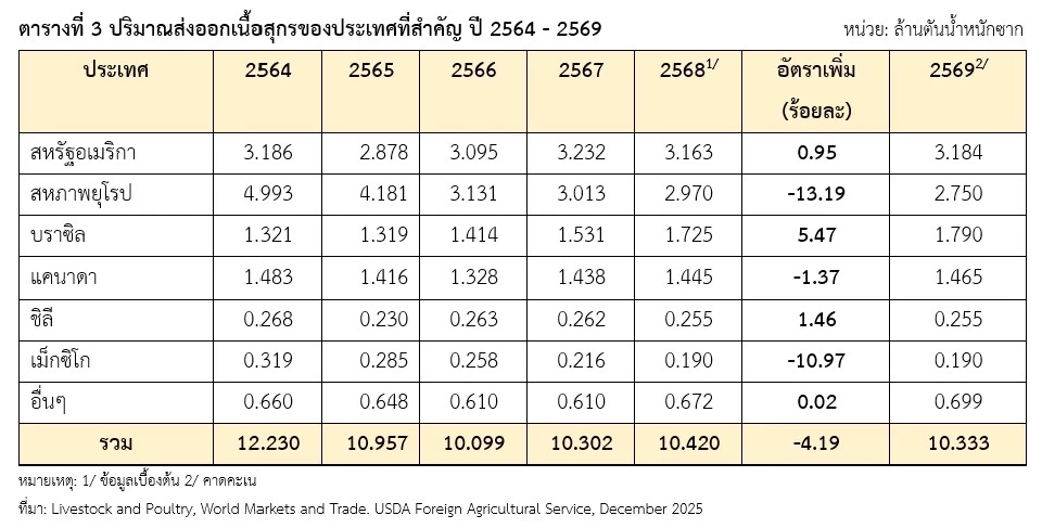 “สิทธิพันธ์” ชูต้านหมูสหรัฐฯ ดันหมูไทยคืนชีพ ส่งออกพุ่งปี 69