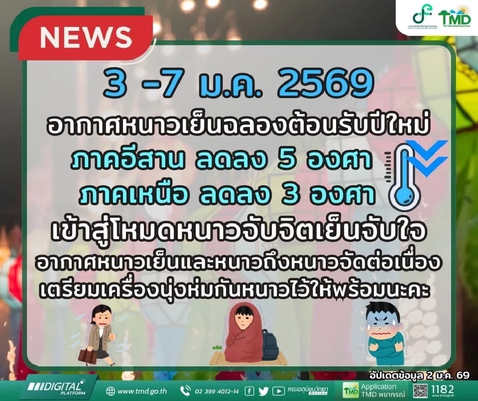 กรมอุตุนิยมวิทยา แจ้ง 3 -7 ม.ค. 2569 อากาศหนาวเย็นต้อนรับปีใหม่
