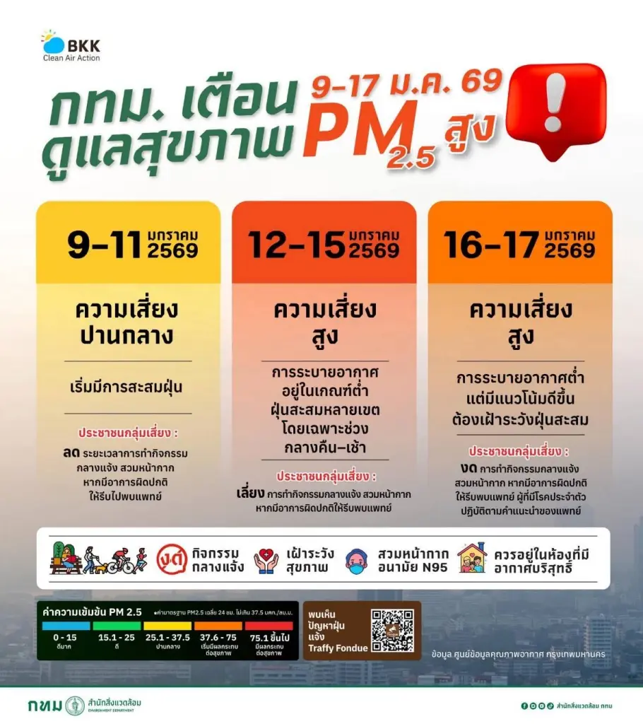 กทม.เตือนฝุ่น PM2.5 เสี่ยงสูง 