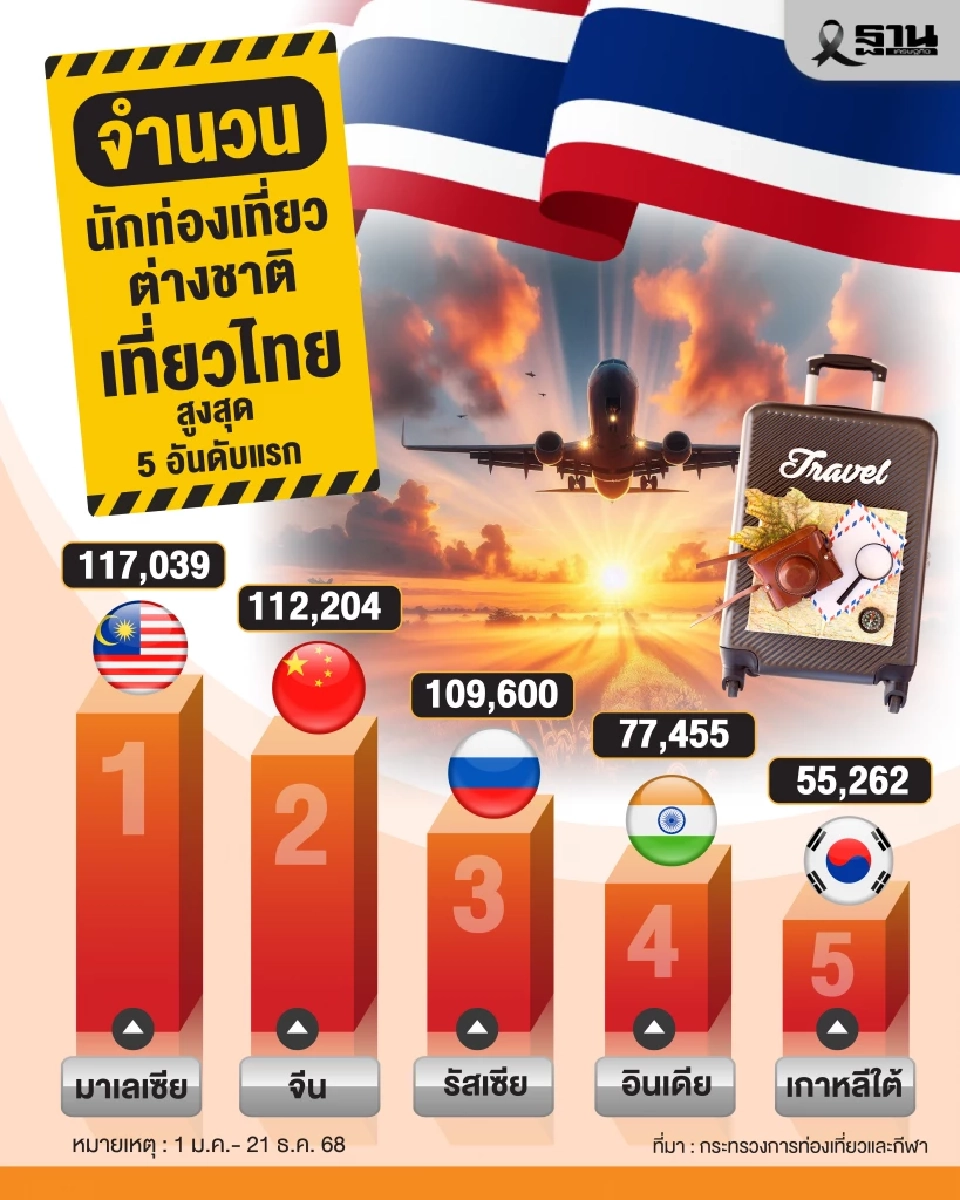 ต่างชาติเที่ยวไทยสูงสุด 5 อันดับแรก