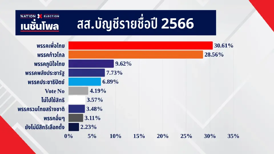 เปิดผลเนชั่นโพล 'ประชาชน-ภูมิใจไทย-เพื่อไทย' 3 พรรคตัวเต็งสูสี แย่งอันดับหนึ่ง
