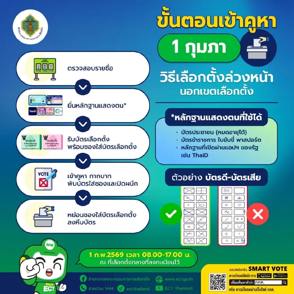 กาเบอร์ไหนไม่ให้พลาด! เปิด 5 สเต็ปใช้สิทธิเลือกตั้งล่วงหน้า 1 ก.พ. นี้ เช็กเลย!