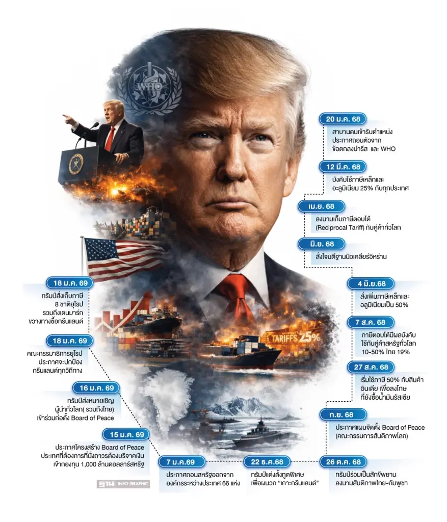 จับตา ‘ทรัมป์’ ปี 2 เพิ่มอุณหภูมิเดือด ลุยครองเบอร์ 1 “ทหาร พลังงาน แร่หายาก”สะเทือนทั่วโลก