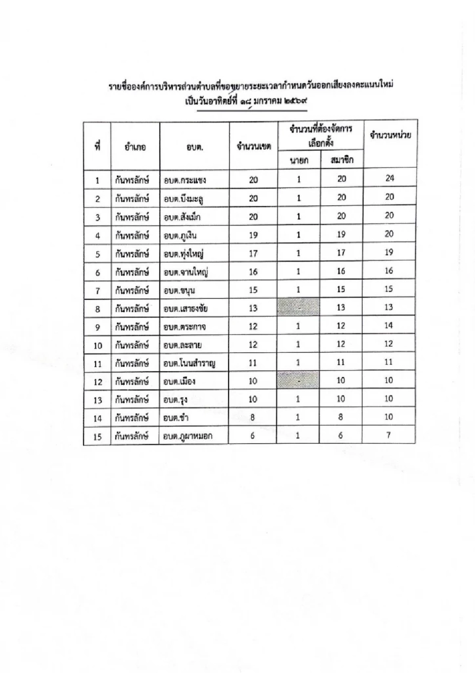 กกต. ประกาศ 'เลื่อนเลือกตั้ง อบต.' พื้นที่กันทรลักษ์ 15 แห่ง เป็น 18 ม.ค. 69