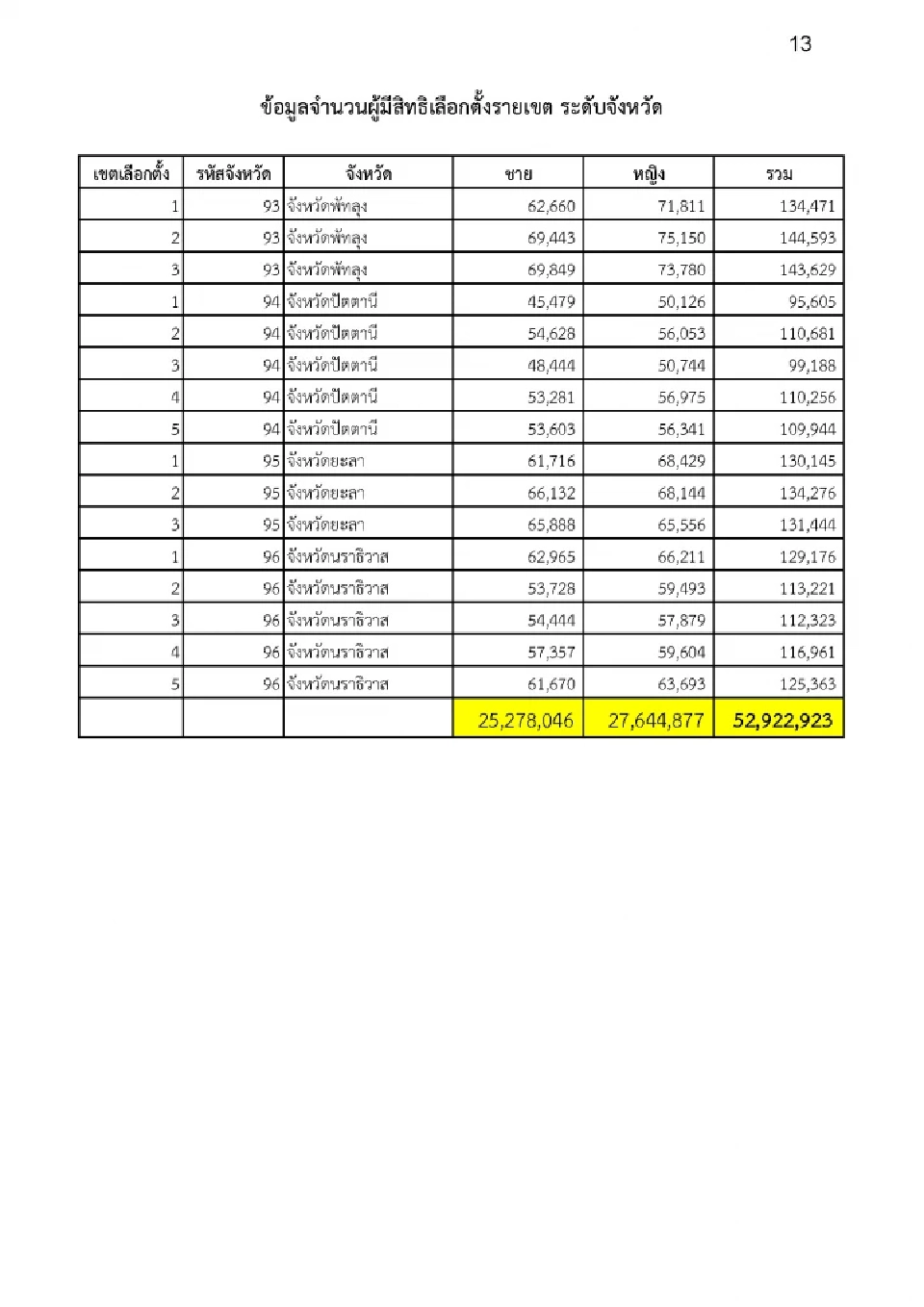 กกต.เปิดผู้มีสิทธิเลือกตั้ง สส. 400 เขต 77 จังหวัด หญิงมากกว่าชาย