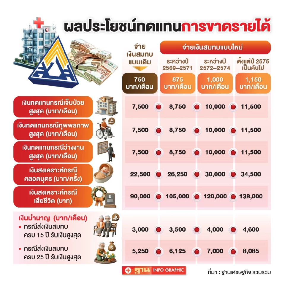 ค้าน!ประกันสังคมเก็บเงินเพิ่ม ผลักภาระ‘แรงงาน-นายจ้าง’