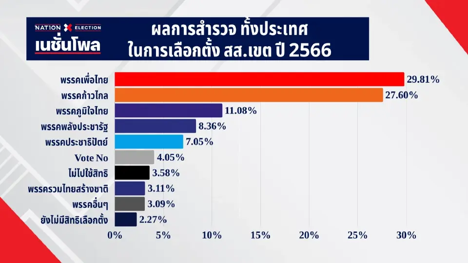 เปิดผลเนชั่นโพล 'ประชาชน-ภูมิใจไทย-เพื่อไทย' 3 พรรคตัวเต็งสูสี แย่งอันดับหนึ่ง