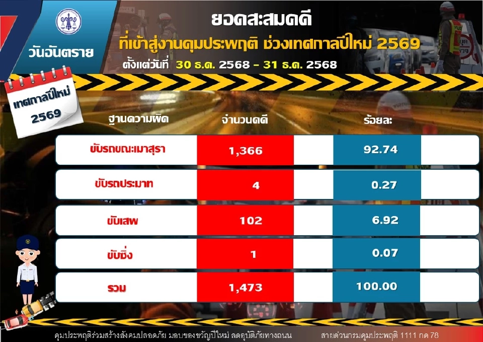 สถิติช็อก! คืนเคาต์ดาวน์ จับเมาแล้วขับคดีพุ่ง สะสม 2 วัน ทะลุ 1,366 ราย