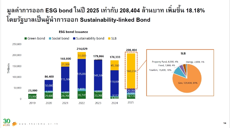 ThaiBMA คาดหุ้นกู้เอกชนปี 69 ทรงตัวใกล้ 9 แสนล้าน ดอกเบี้ยต่ำหนุน IG โรลโอเวอร์ยาว