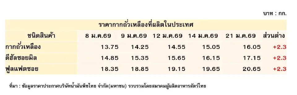ถั่วเหลืองนำเข้าติดค้าง 6 หมื่นตัน เสียค่าปรับสายเรือวันละ 1 ล้าน เสี่ยง รง.อาหารสัตว์หยุดผลิต