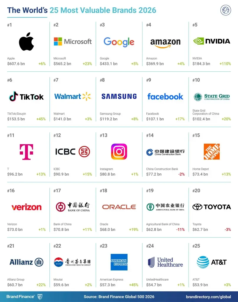 บิ๊กเทค 'Apple-Microsoft-Google-Amazon-NVIDIA' ครอง Top 5 แบรนด์มูลค่าสูงสุด
