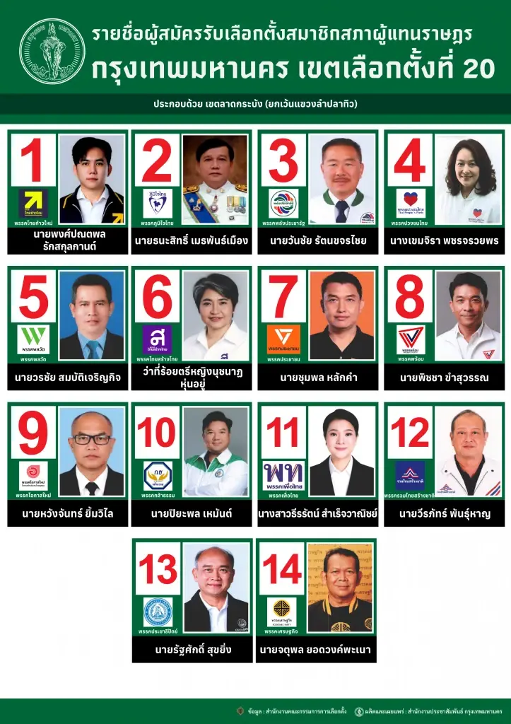 รายชื่อผู้สมัครสส.พร้อมเบอร์เขตการเลือกตั้งที่ 20 ประกอบไปด้วย เขตลาดกระบัง (ยกเว้นแขวงลำปลาทิว)