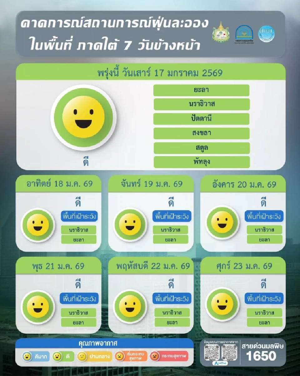 คาดการณ์สถานการณ์ฝุ่นละออง PM2.5 ระหว่างวันที่ 17 - 23 มกราคม 2569