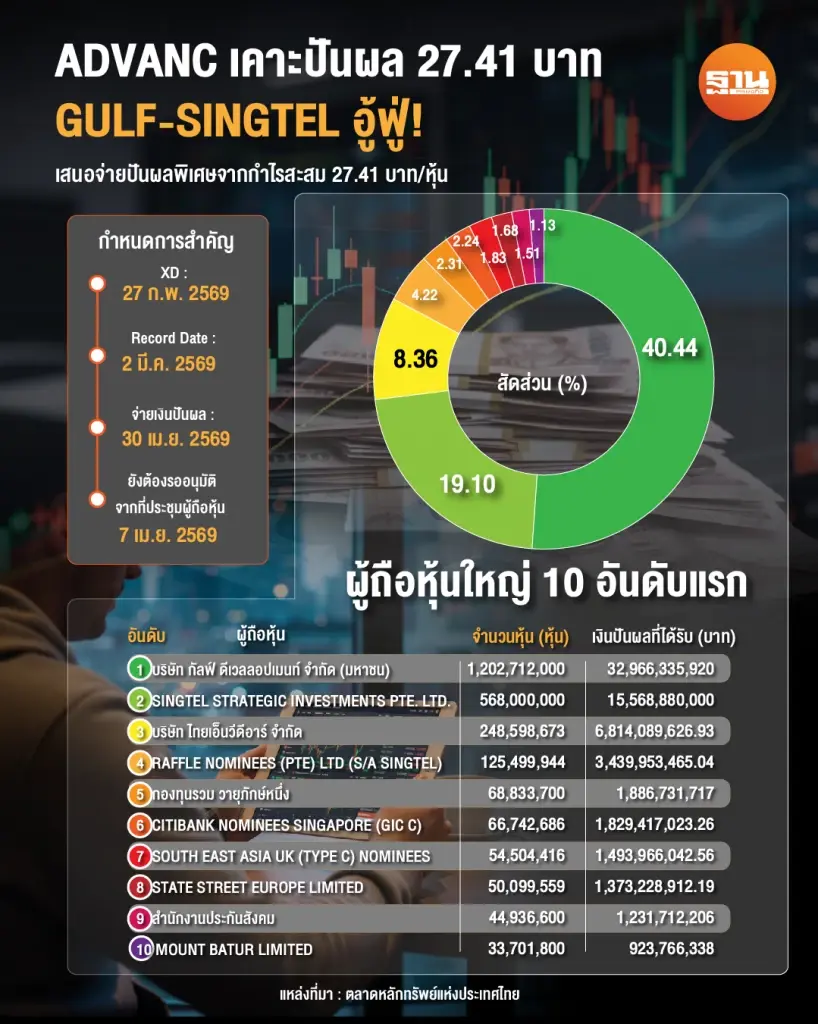 ADVANC เคาะปันผล 27.41 บาท GULF-SINGTEL อู้ฟู่! รับทรัพย์หลักหมื่นล้าน