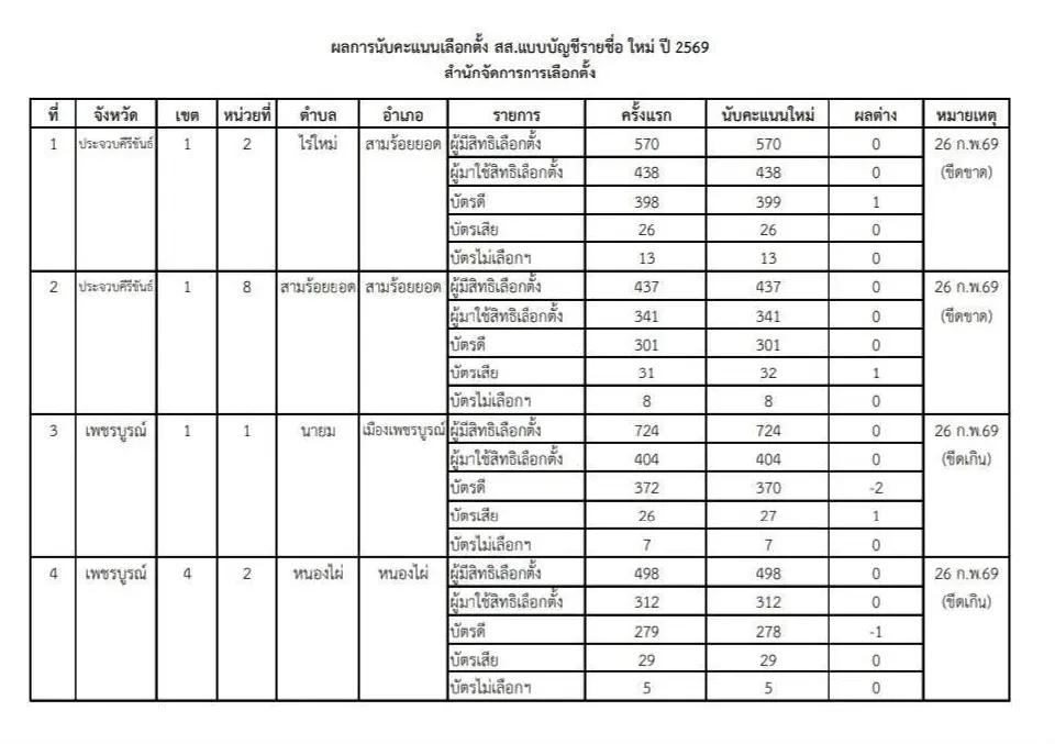 นับคะแนน สส.บัญชีรายชื่อใหม่ 6 หน่วย ไม่กระทบผลเลือกตั้ง