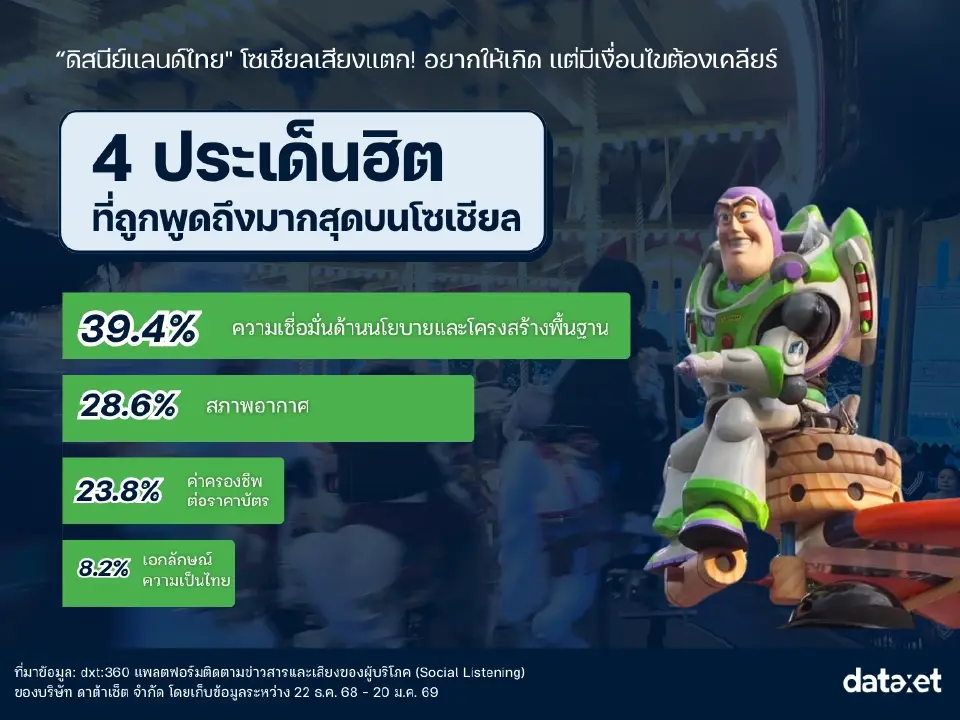 เปิดเสียงสะท้อนจากโซเชียล ‘ดิสนีย์แลนด์’ ในไทย ไปต่อ หรือ พอแค่คิด