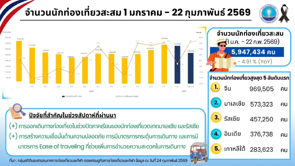 นักท่องต่างชาติเที่ยวไทยสูงสุด 5 อันดับแรก