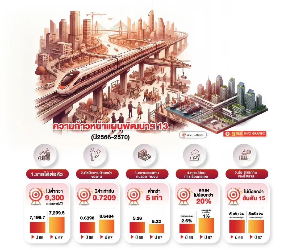 แผนพัฒนาฯ ฉบับ 13 เสี่ยงหลุดเป้า! ศก.โตตํ่าฉุดรายได้ต่อหัว
