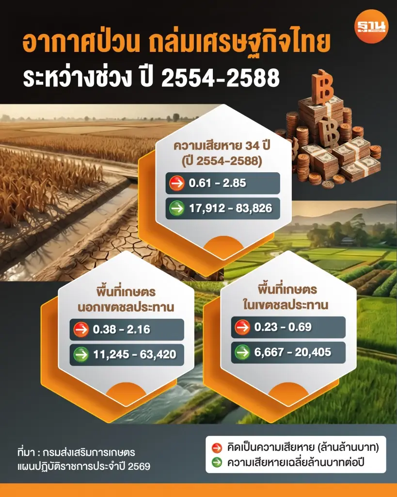TAITA ดันกรีนเคมี ลดต้นทุน–ลดคาร์บอน ดันเกษตรไทยสู่มาตรฐานโลก