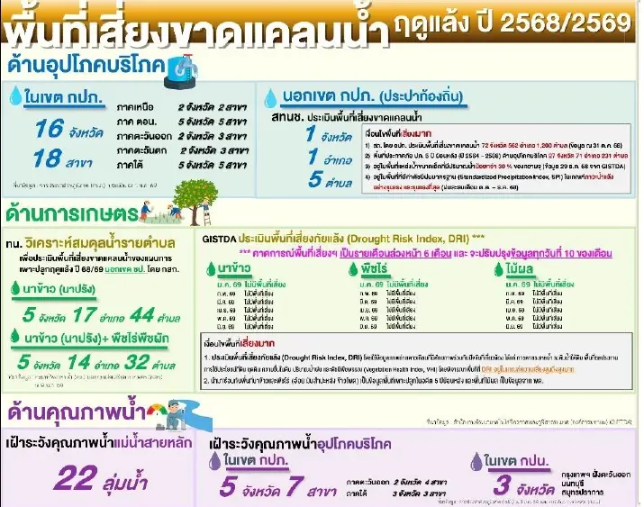 “สทนช." ลั่น! เดินหน้า 8 มาตรการสู้ภัยแล้ง ยืนยันน้ำพอใช้ รับศึกเอลนีโญเต็มพิกัด