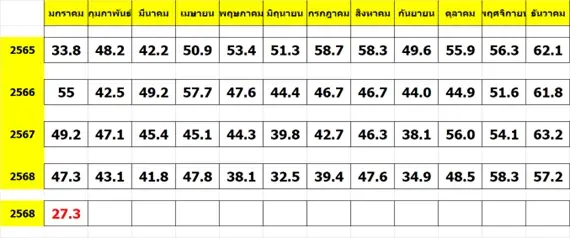 ดัชนีค้าปลีก ม.ค. 2569 ดิ่งลง 29.9 จุด ต่ำสุดในรอบ 4 ปี สัญญาณร้ายปีม้าไฟ