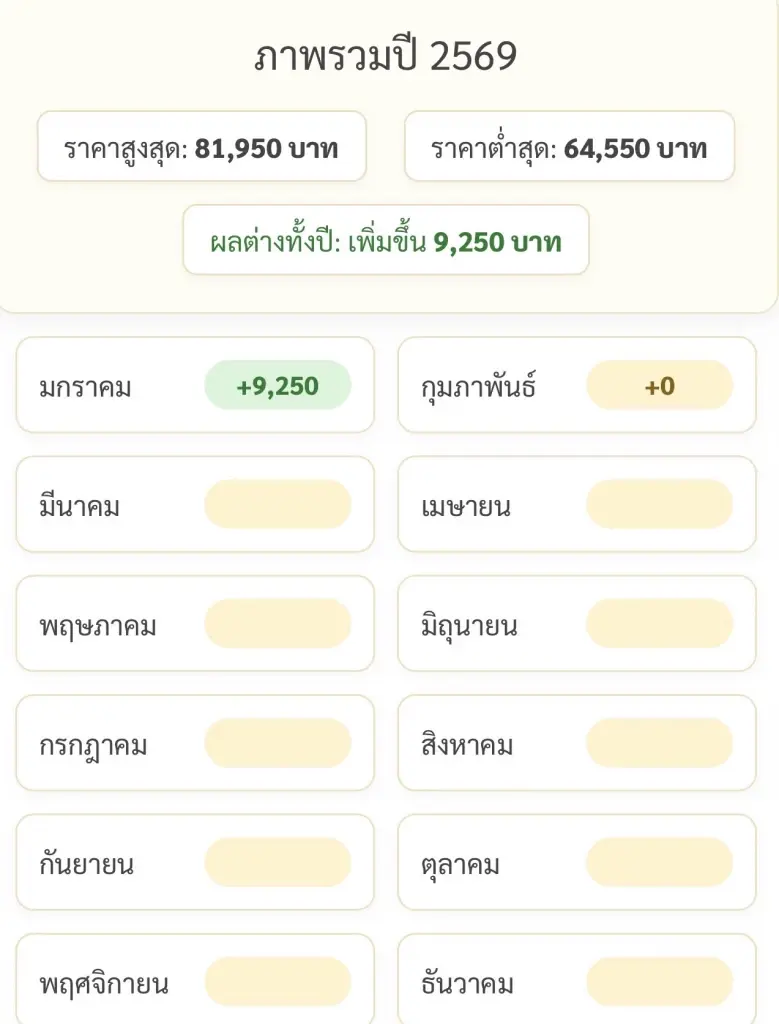 ‘ราคาทอง’ สัปดาห์นี้ ‘แม่ทองสุก’ คาดแนวต้านที่ 76,000 บาท
