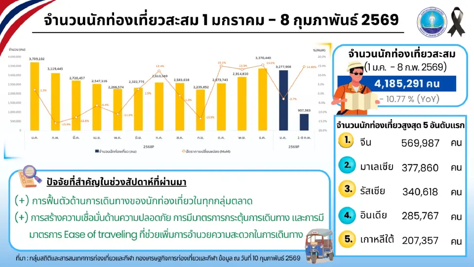 นักท่องเที่ยวต่างชาติเที่ยวไทย สูงสุด 5 อันดับแรก