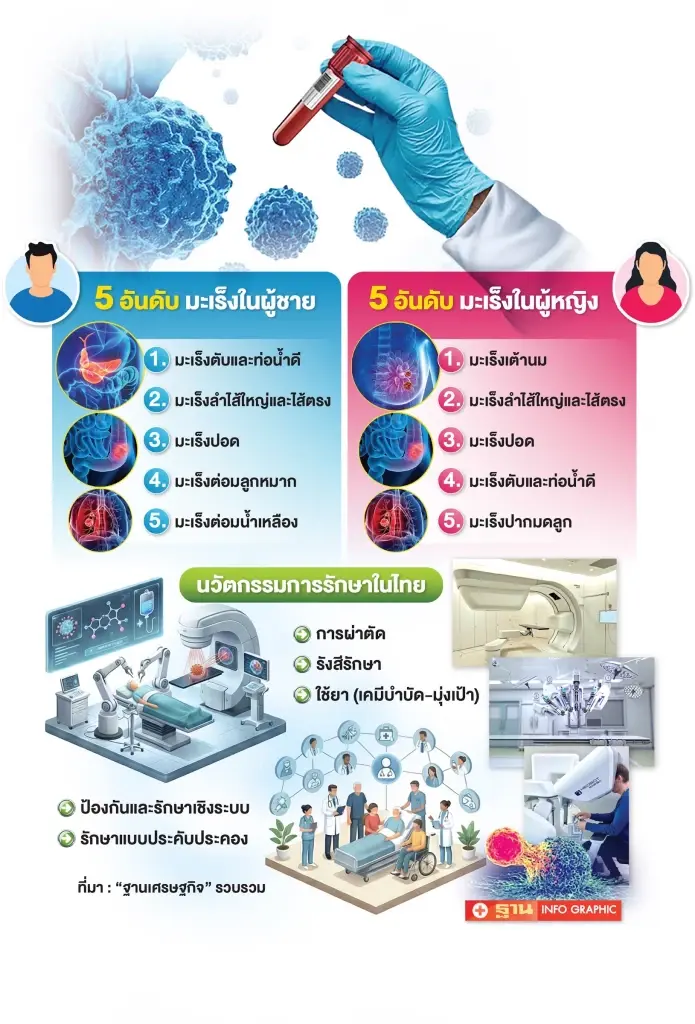 ยกระดับนวัตกรรมรักษา“มะเร็ง” พบคนไทยป่วยพุ่ง 1.4 แสนรายต่อปี