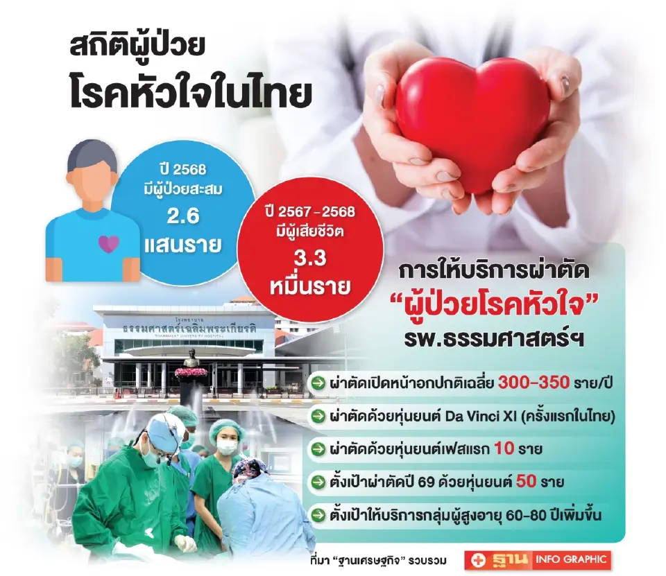 พลิกโฉมการแพทย์ไทย  ผ่าตัดหัวใจด้วยหุ่นยนต์ Da Vinci XI