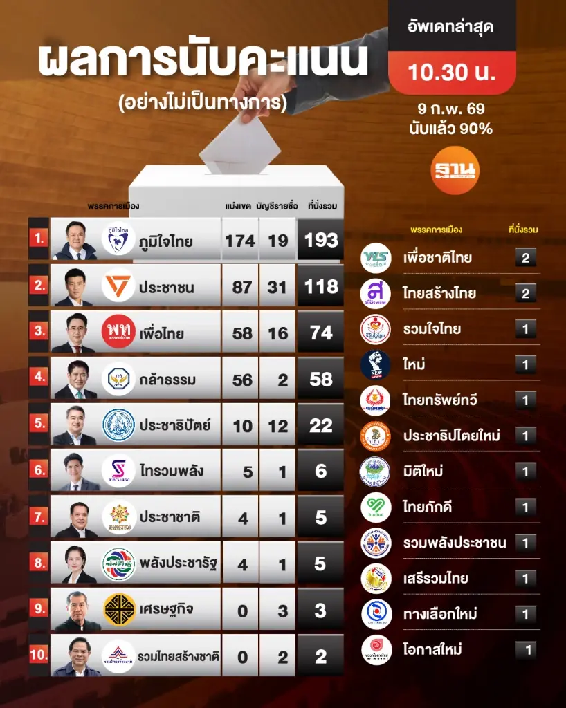 เช็กผลการนับคะแนนเลือกตั้ง- ประชามติ 2569 กับ 'เนชั่น' เกาะติดเรียลไทม์ที่นี่