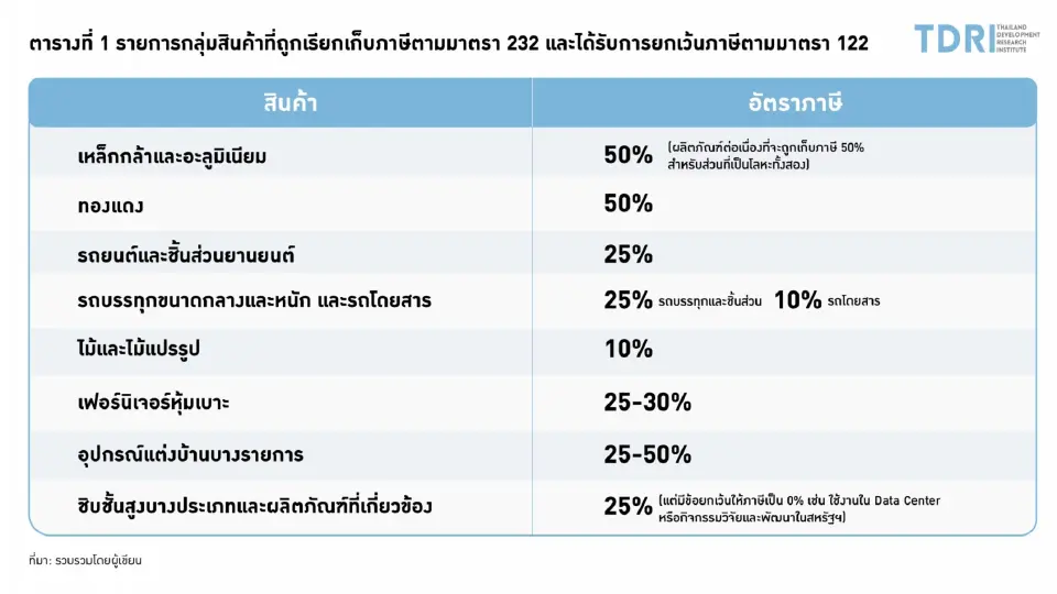 อ่านเกม ‘ภาษีทรัมป์’ หลังศาลสูงสุดสหรัฐฯ ชี้ขาด กับความเสี่ยงใหม่การค้าไทย