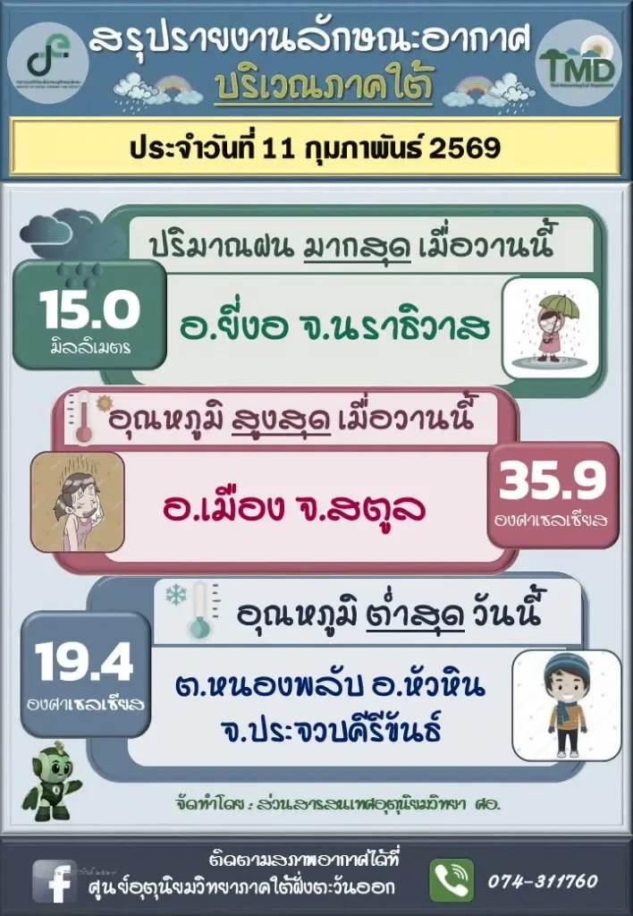 ปริมาณฝนบริเวณภาคใต้ ประจำวันที่ 11 กุมภาพันธ์ 2569 