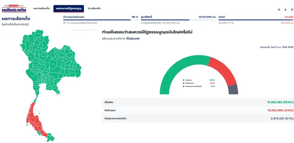 อัปเดตผลประชามติเรียลไทม์ พร้อมแนะช่องทางลุ้นนับคะแนนเสียงเลือกตั้ง 2569 ทั่วประเทศ