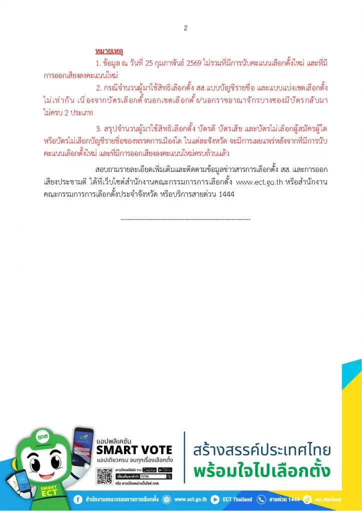 กกต.เปิดสถิติเลือกตั้ง 69 ใช้สิทธิ์ 37.8 ล้านคน บัตรเสีย+No Vote 5.7 ล้านใบ