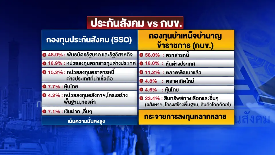 เบื้องลึก 'กองทุนประกันสังคม' ออกจากราชการคือทางรอดเดียว!