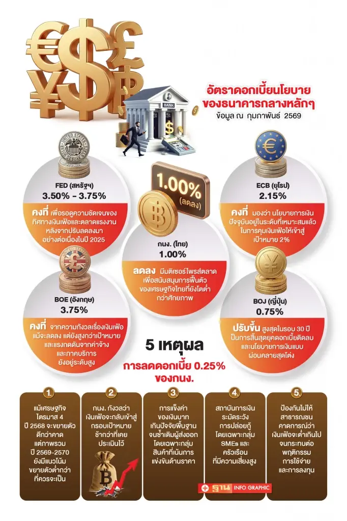 เอ็กซ์สปริง มองบวก ลุ้นจีดีพี ปีนี้โต 3% หลังกนง.หั่นดอกเบี้ยเหลือ1%